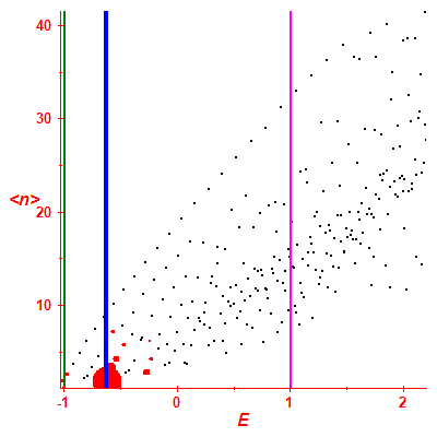 Peres lattice <N>